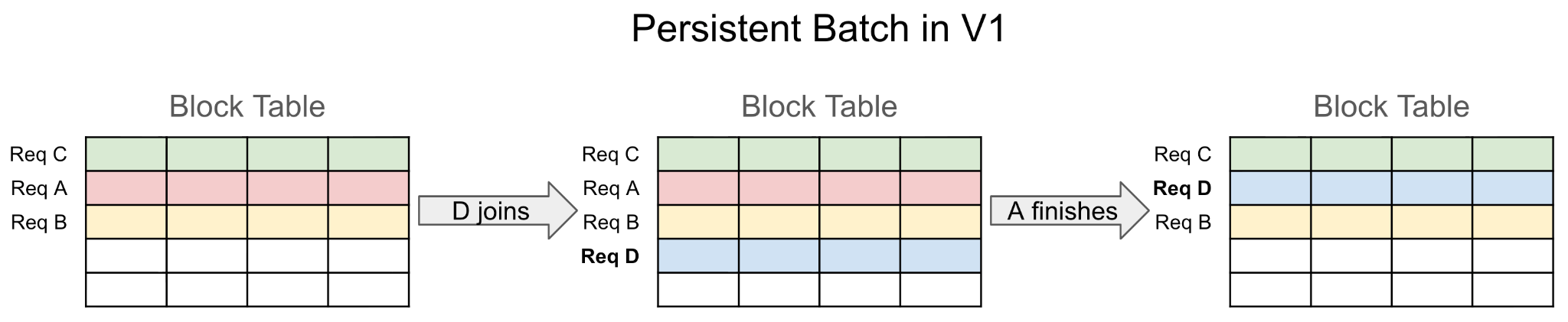 Figure 1: Persistent batch in V1. Request ordering is tightly coupled to the block table layout, requiring complex reordering when requests are added or removed.